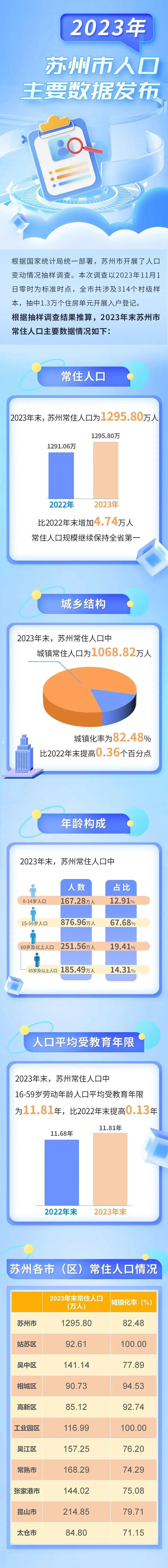 2024年苏州各区人口_1295.8万人!2023年苏州常住人口公布!