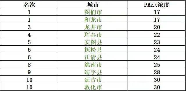 5月均浓度指标全部进入全省前十名_排名_图们市_珲春