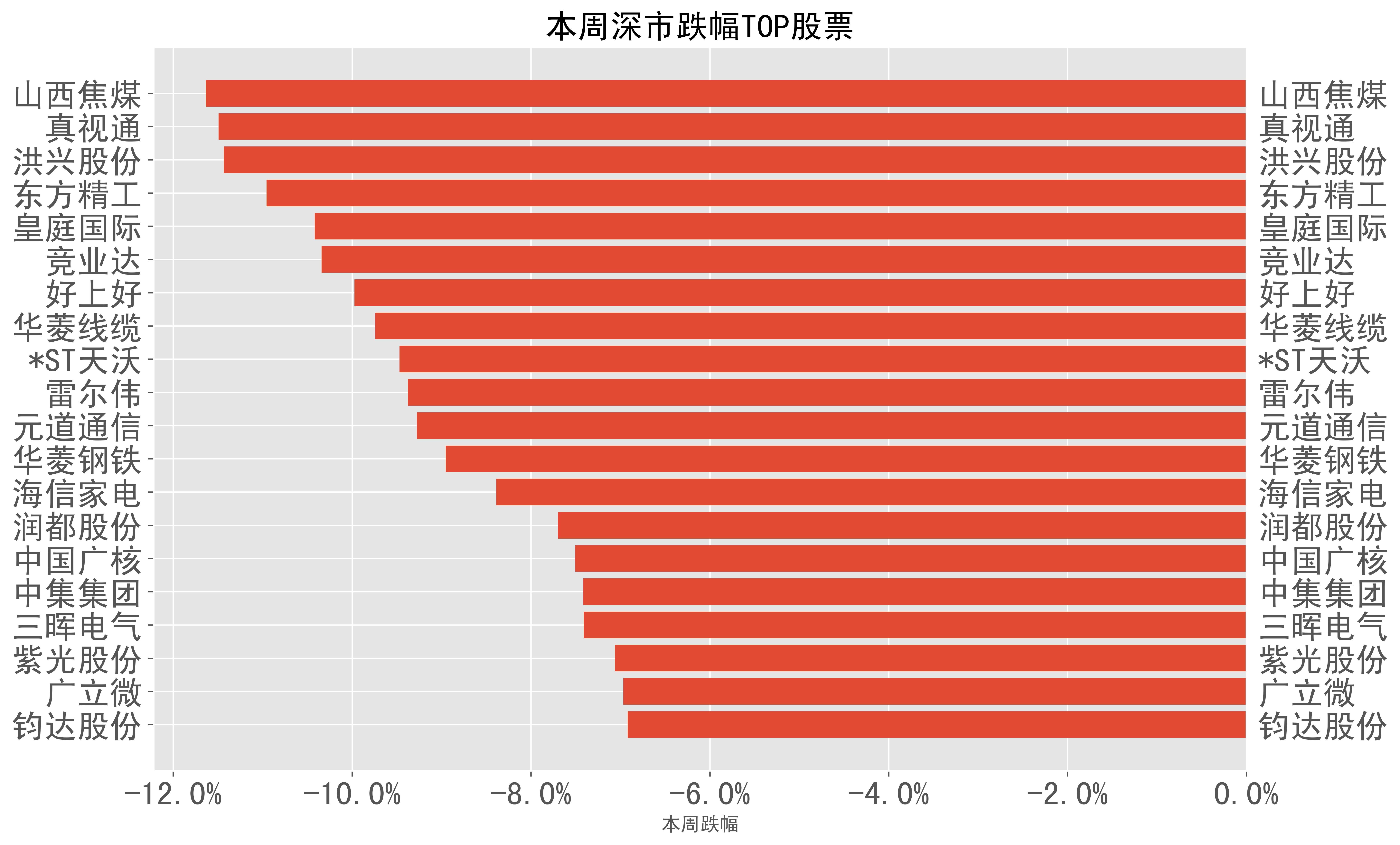 0%),皇庭国际(-10.4%),竞业达(-10.3%),好上好(-10.0%),华菱线缆(-9.