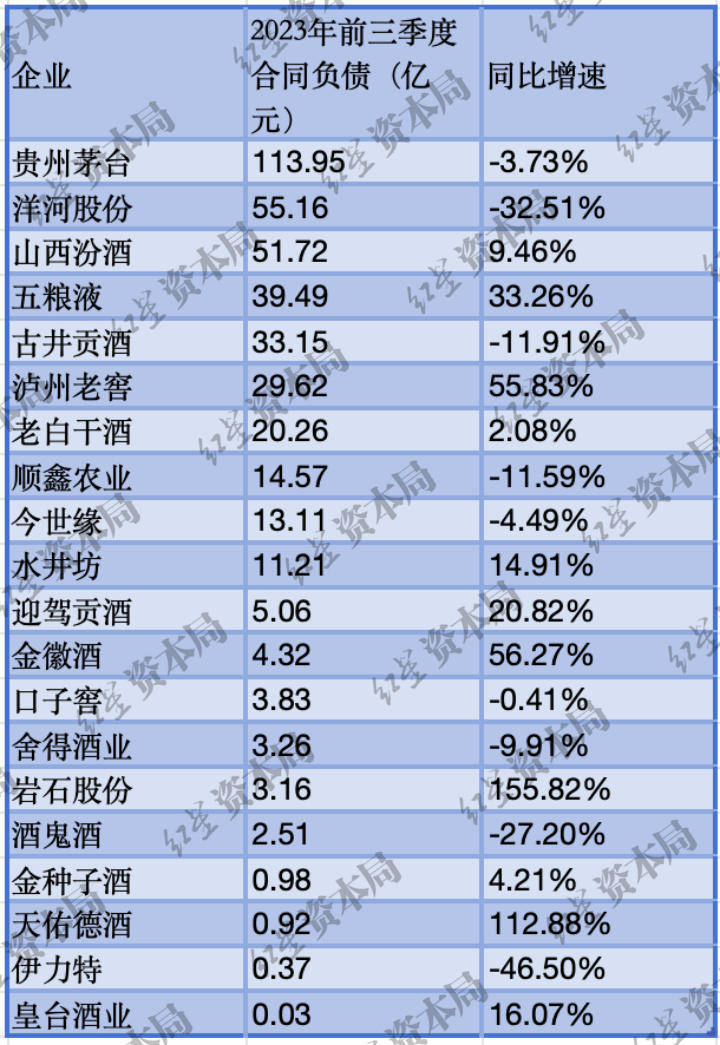 上市白酒企业库存排行榜迎驾贡酒占比最大上海贵酒增速最快