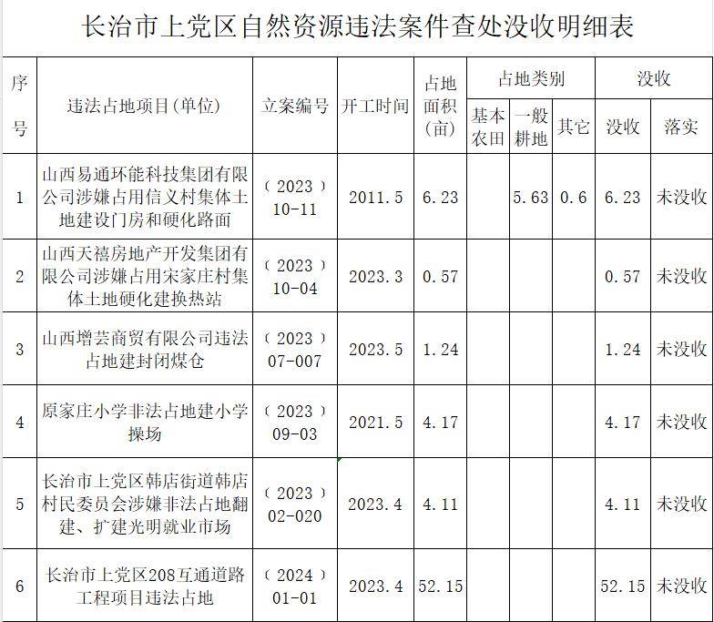 附件:长治市上党区自然资源违法案件查处没收明细表