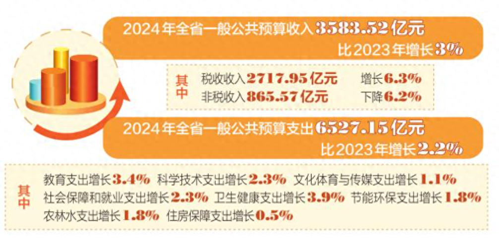 大账有力细账有爱从预算报告看2024年山西财政资金安排
