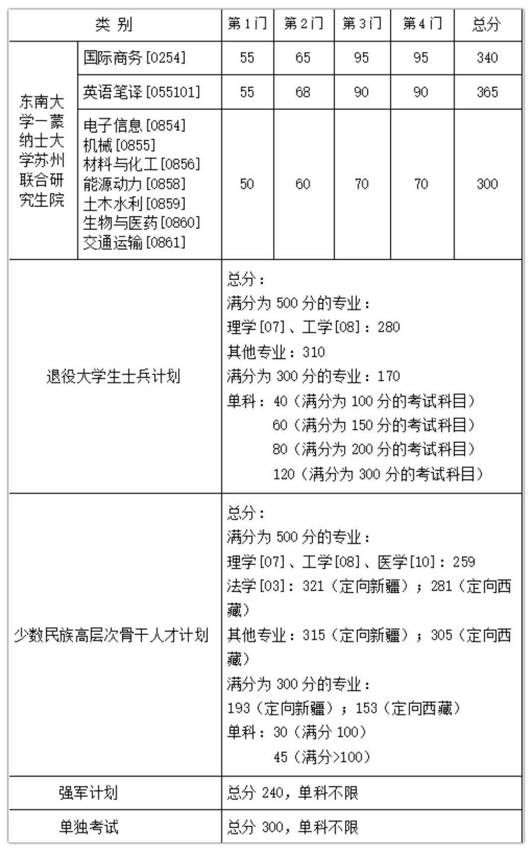 34所自划线院校2024考研复试线发布