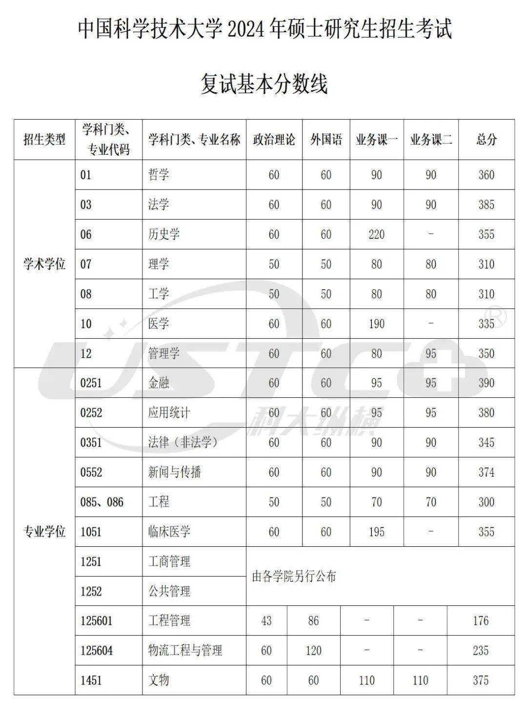 中国科学技术大学2024年硕士研究生招生考试复试基本分数线