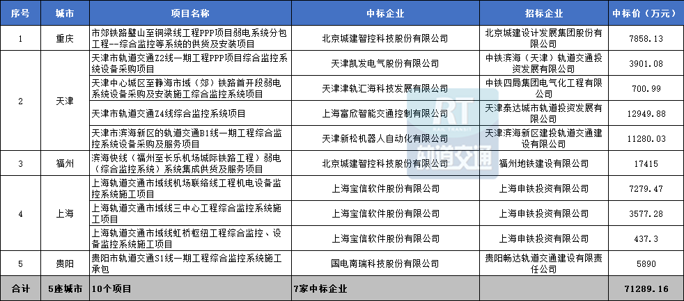 AG九游会官网 九游会国际2023年中国市域（郊）铁路城际铁路机电设备中标汇总(图6)