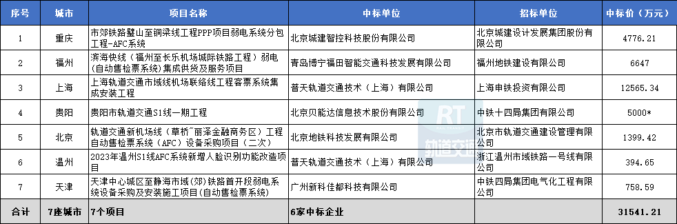 AG九游会官网 九游会国际2023年中国市域（郊）铁路城际铁路机电设备中标汇总(图5)