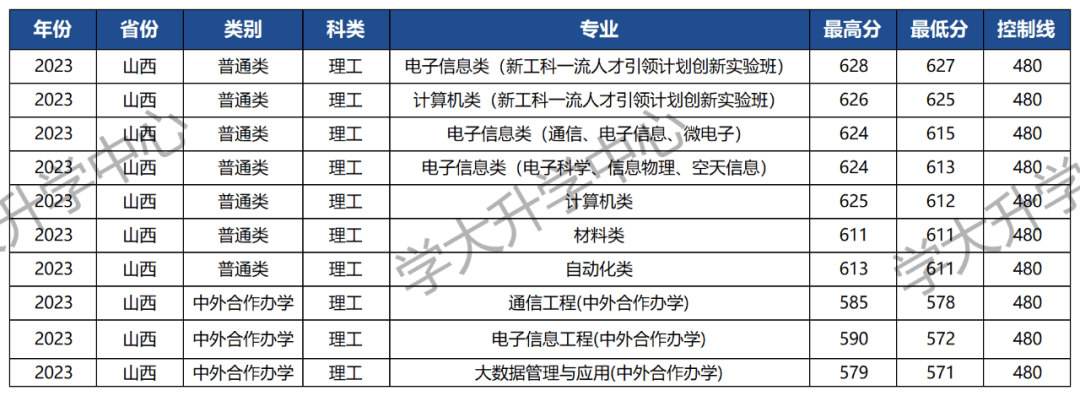 山西电子科技学半岛·综合体育官方网站院正式挂牌！盘点全国名为“电子科技”的高校及(图5)