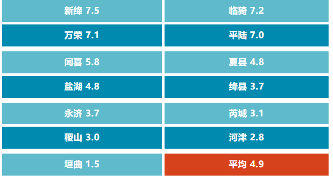 运城各县最新情况！