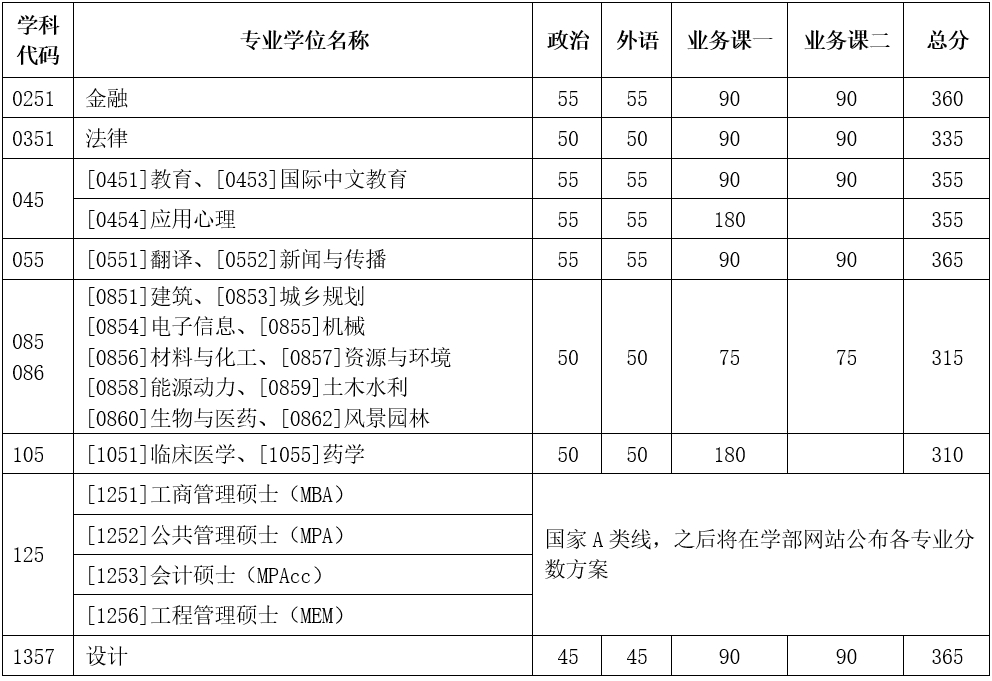 專業學位二,學術學位一,天津大學中國農業大學複試基本分數線(灤