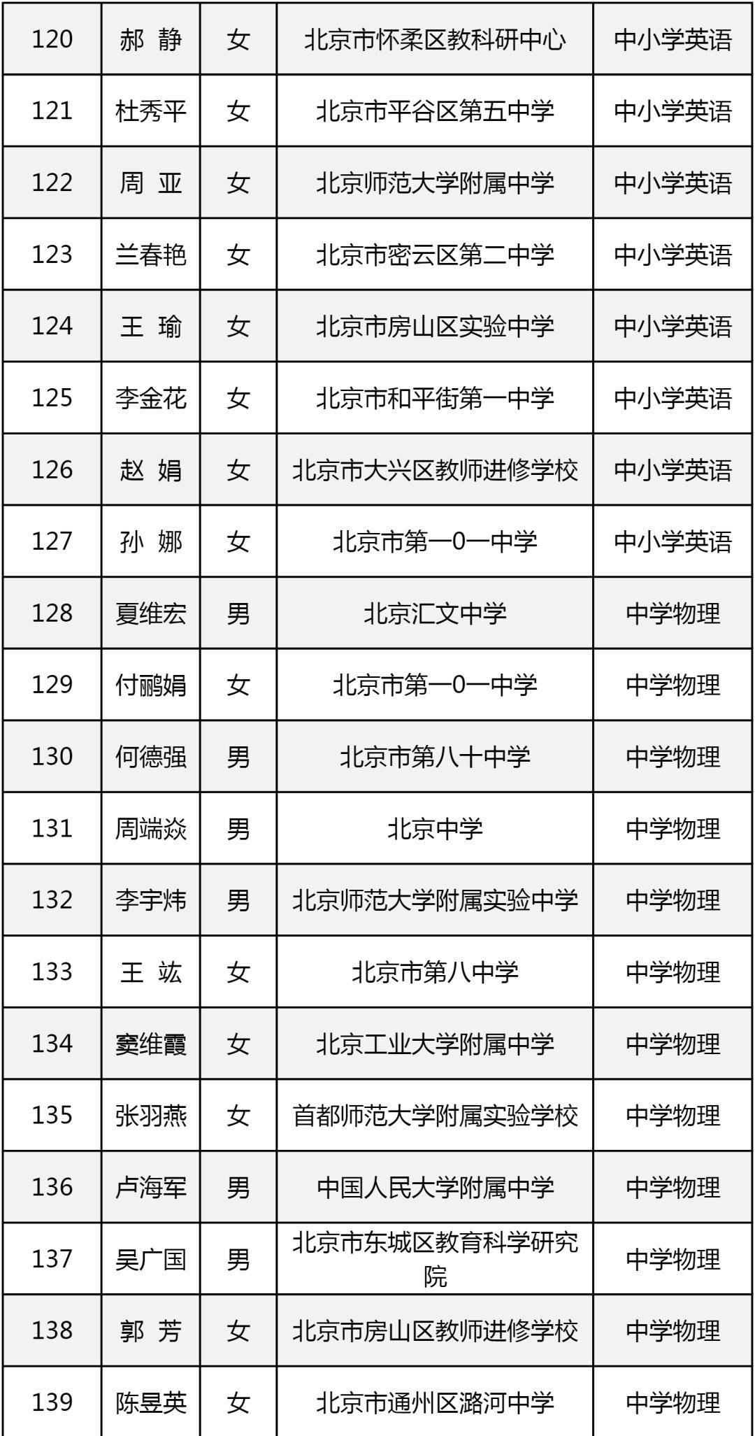 石景山区6人获评北京市特级教师