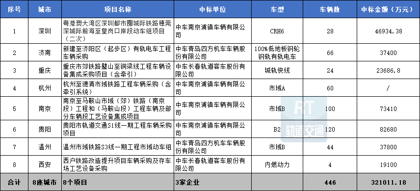 AG九游会官网 九游会国际2023年中国市域（郊）铁路城际铁路机电设备中标汇总