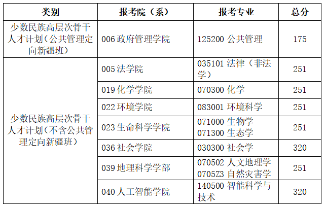 計劃複試分數線三,專業學位二,學術學位一,北京師範大學專項計劃三