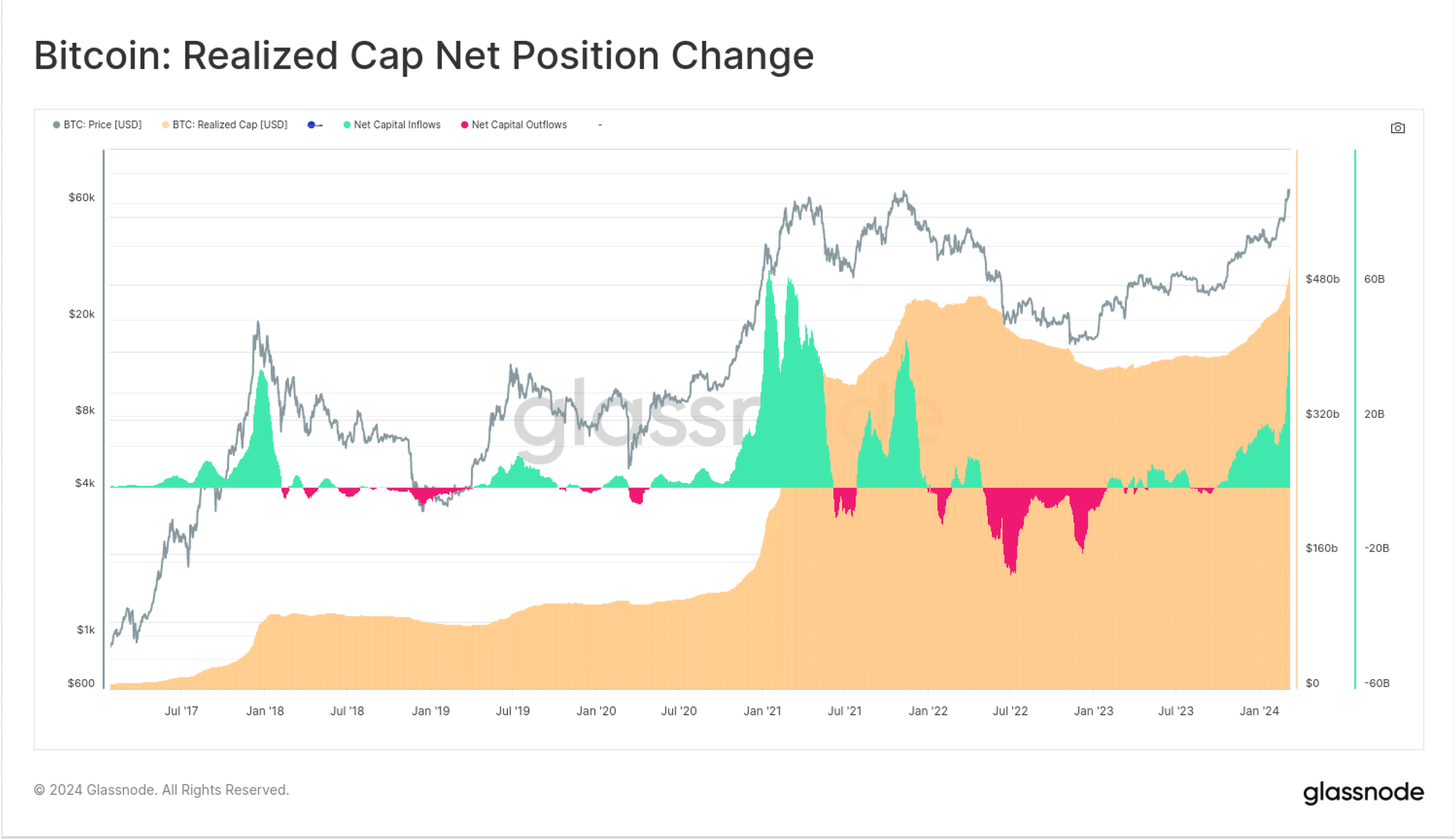 glassnode链上周报比特币突破新高