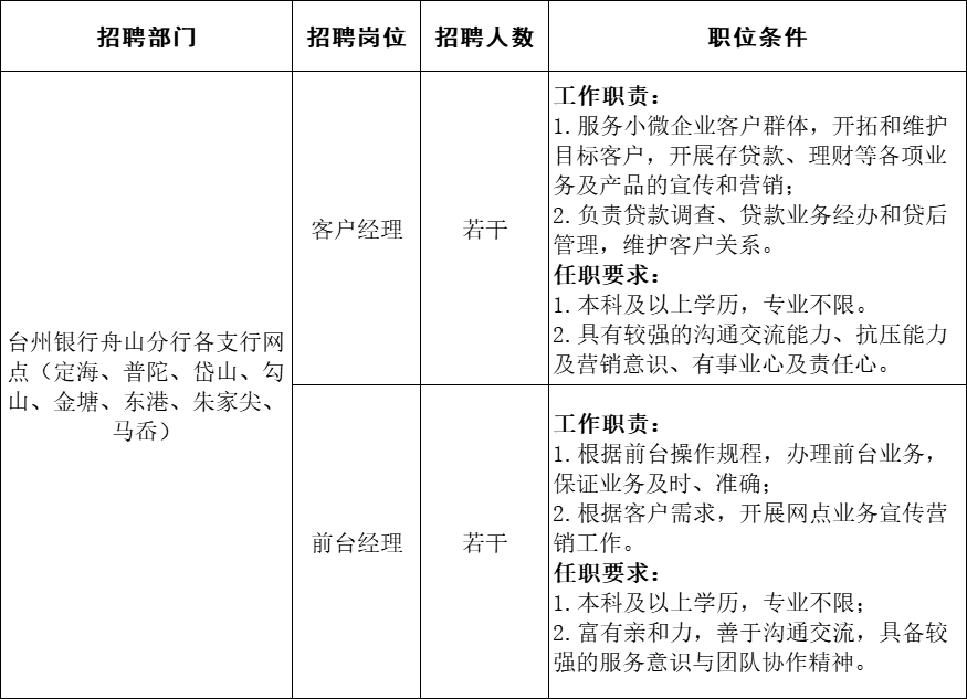 方式二:关注"台州银行招聘"微信公众号,注册简历并提交.