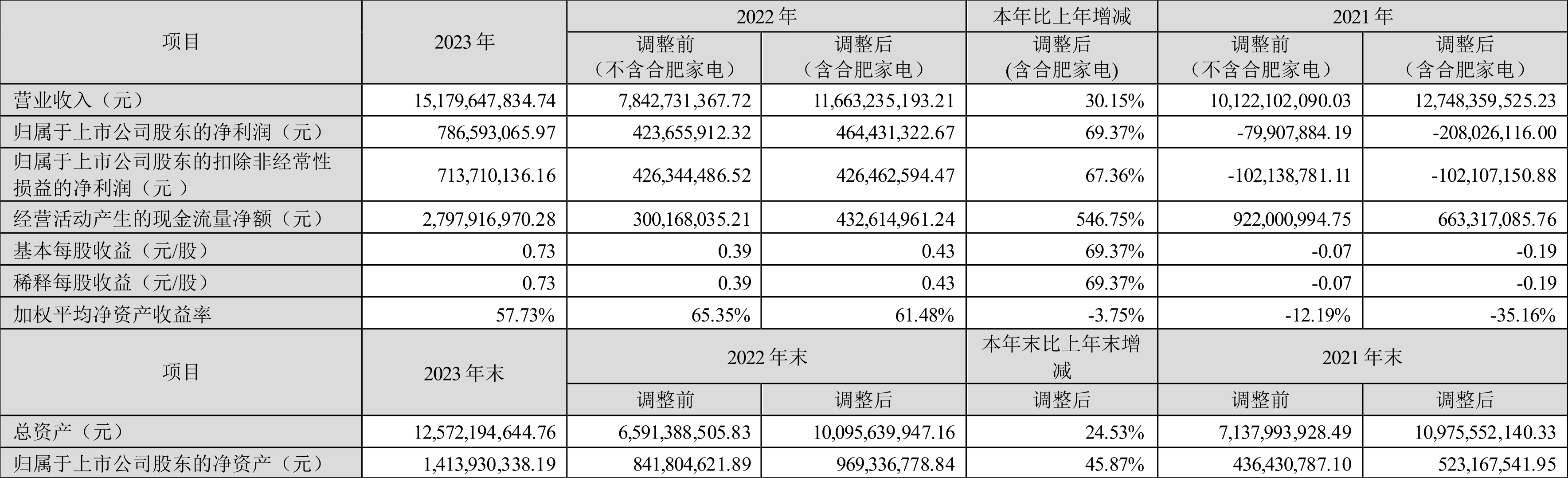 奥马电器:2023年净利润7.87亿元 同比增长69.37%_公司_百分点_冰箱