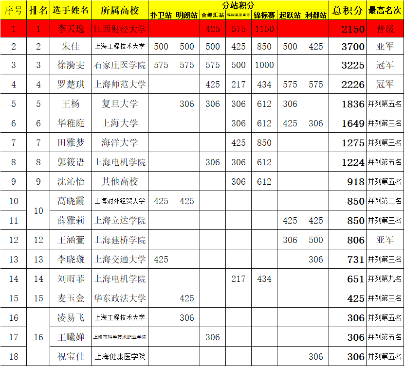 同济大学沈俊伯冠军,华东理工大学虞友谦亚军,上海对外经贸大学陈天祎