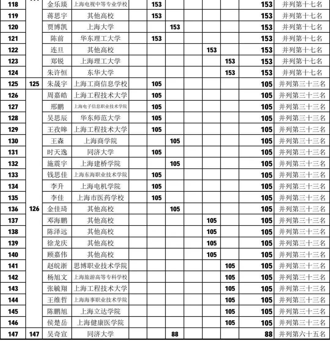 同济大学沈俊伯冠军,华东理工大学虞友谦亚军,上海对外经贸大学陈天祎