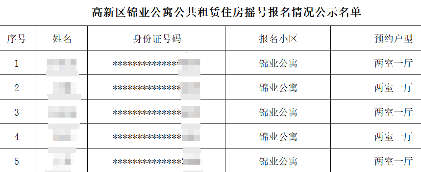 678套西安高新公租房報名人數公佈哪些小區更搶手