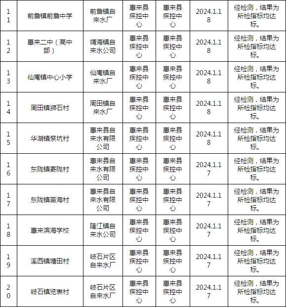 隆江镇这个地方,水龙头水质检测结果来了._惠来县_监测_信息