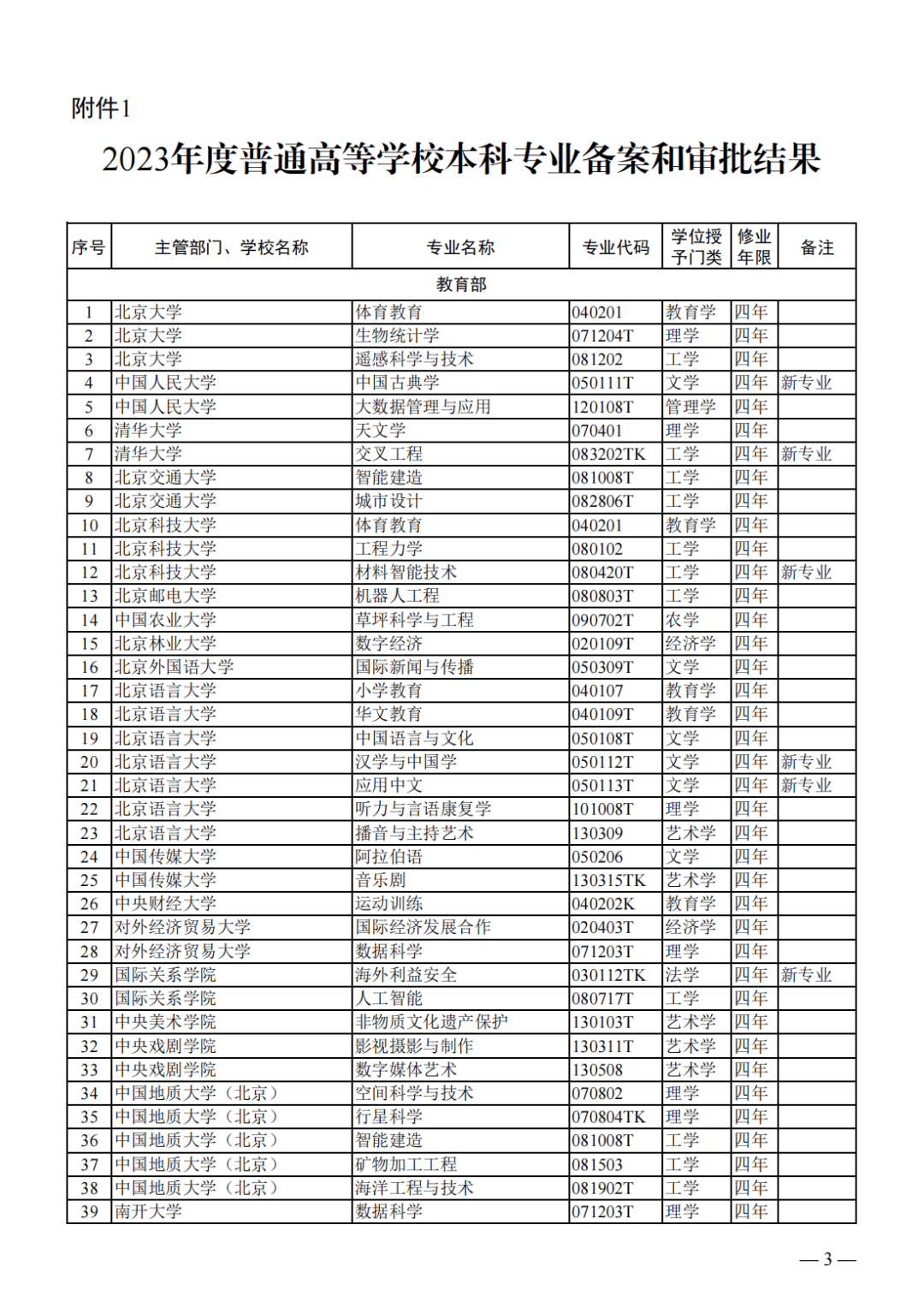 看名单教育部公布2023年度普通高校本科专业备案和审批结果