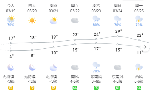最高气温逼近30慈溪接下来的天气