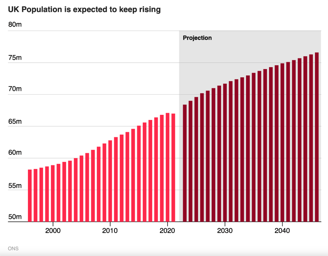 预计到2026年中期,英国总人口数量将达到7000万,比之前预计的提早11年