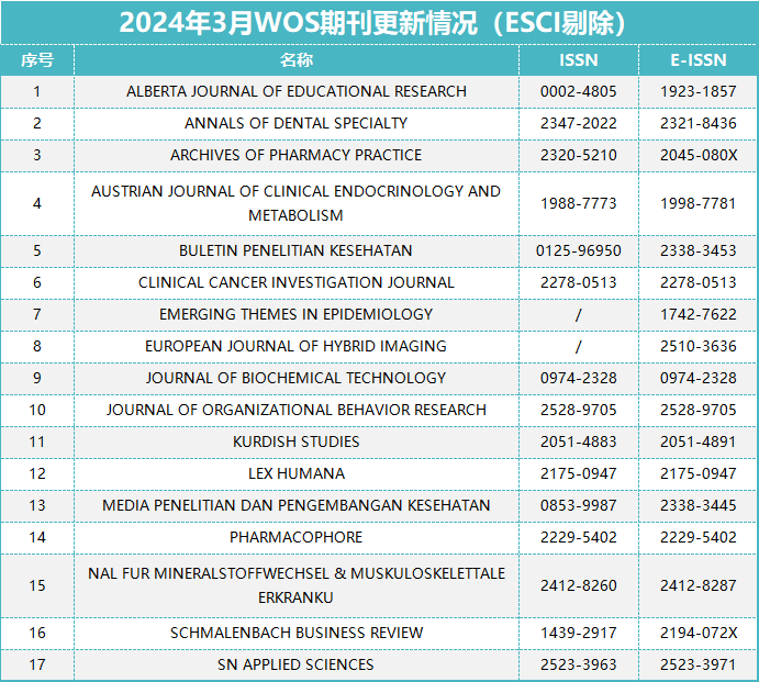 3月WOS最新期刊目录!新增13本医学期刊,9本被剔除!_Index_领域_数据库