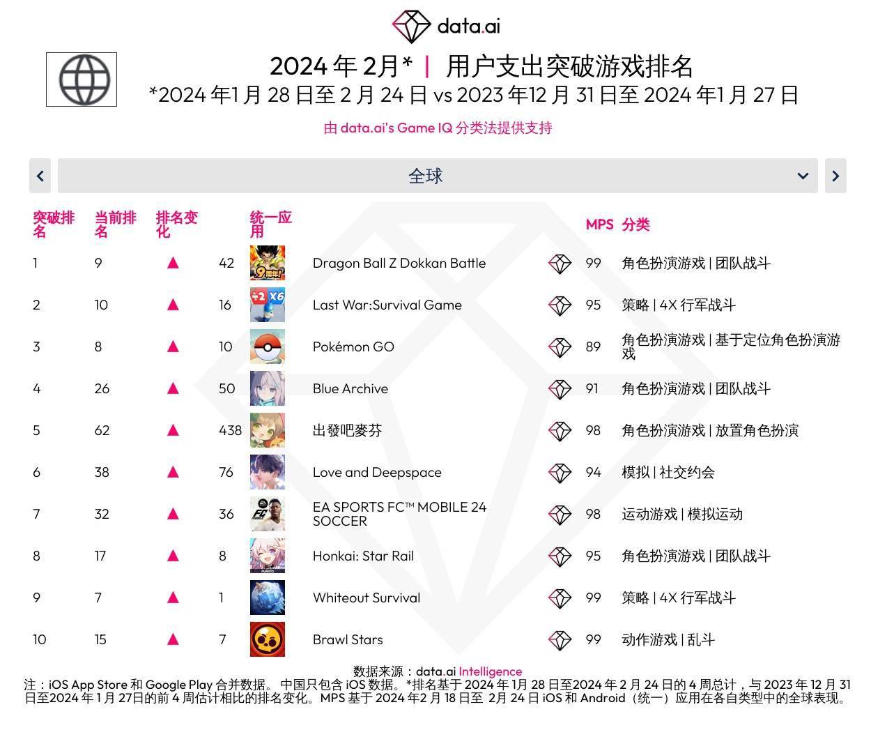 dataai2月全球突破游戏排行一拳超人世界在全球下载榜占据主导地位