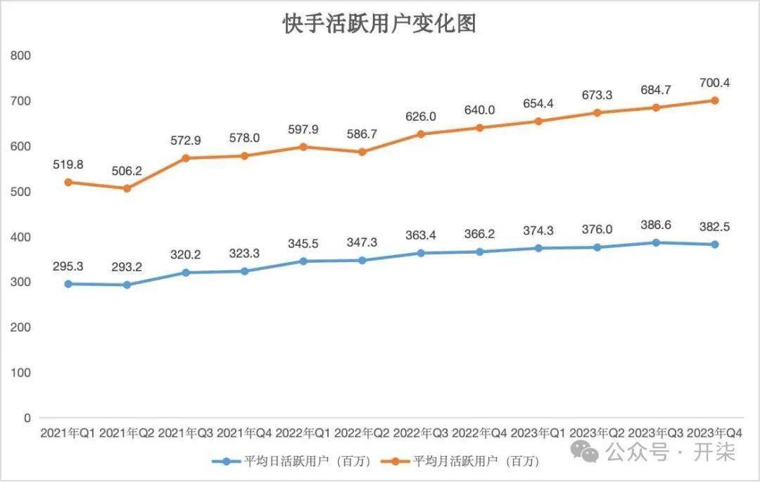 快手的2023年: 逆风翻盘 盈利超百亿了