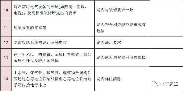 图纸会审再无遗漏10大专业185个图纸审图要点汇总