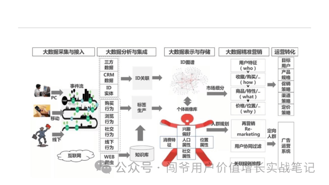 优秀的运营者必精于观察和理解用户掌握标签画像和客群分析方法