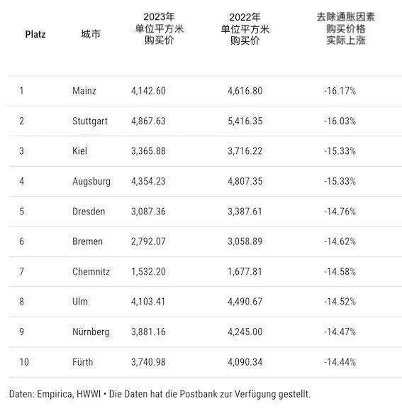 德国2024住房图鉴这十个城市的房价跌幅特别大