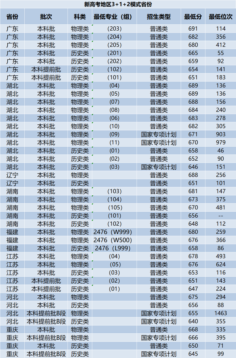 全国985大学分数线汇总!_高考_公众_文章