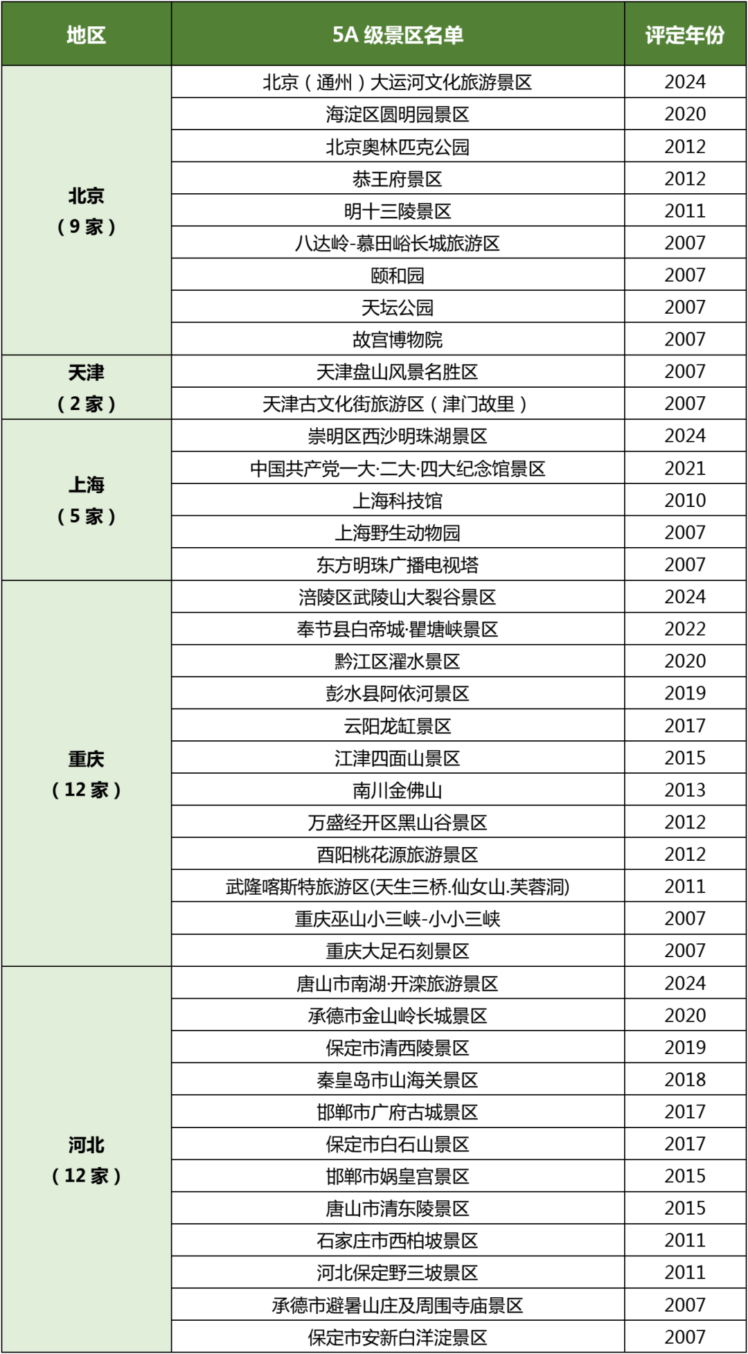 国家5a级景区,旅游度假区及世界遗产全名录(最新)