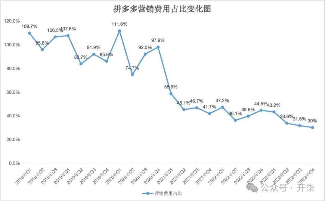 拼多多财报亮眼增长翻倍百亿补贴用户都62亿了