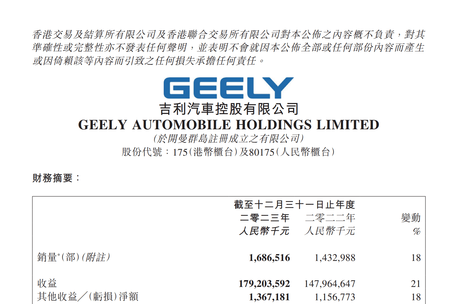 吉利汽车:去年净赚53亿!极氪亏损收窄了,领克由盈转亏_搜狐汽车_搜狐网