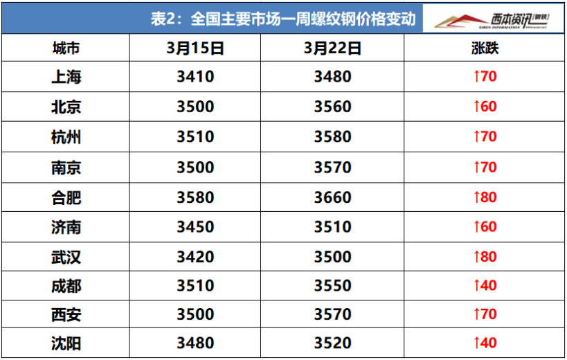 1,西本钢材指数一,行情回顾●综合观点:本周全国大部延续晴好天气,有