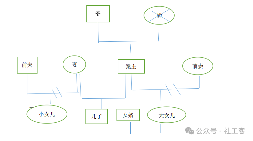 以下是案主的家庭结构图:服务对象由于工作受伤却未获得工伤治疗应有