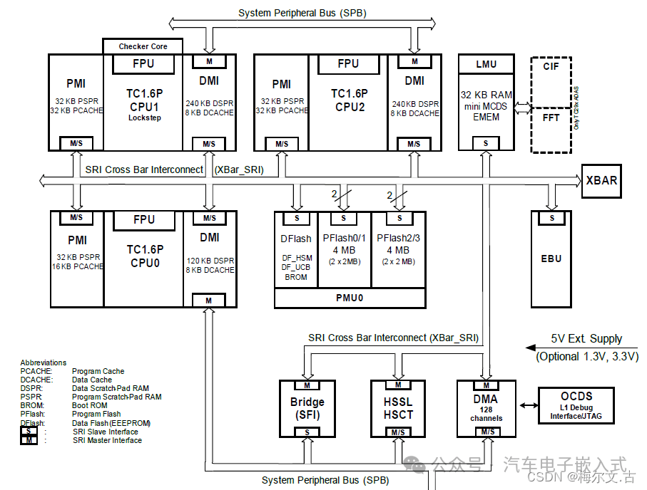 关于aurix的内存缓存cachepspr等的理解