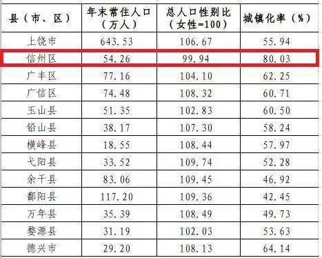 2023年信州区常住人口数据公布常住人口城镇化率超过80