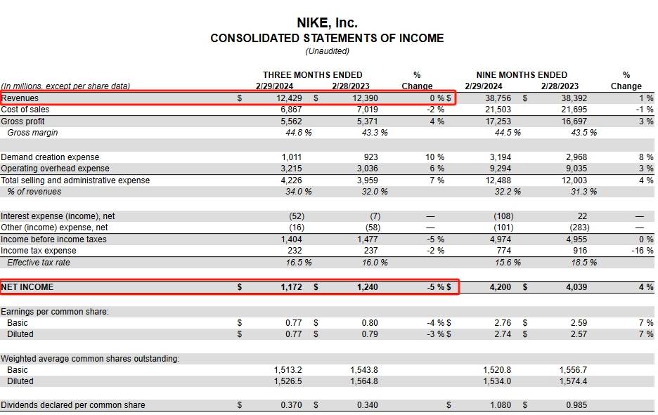 v观财报耐克第三财季净利同比降5跑鞋份额被抢