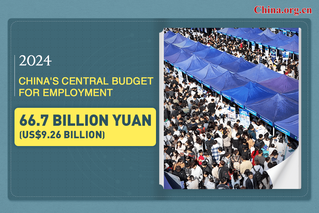 chinabudgets667billionyuanforemploymentin2024