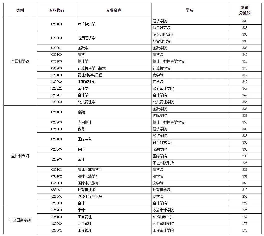 公布!南京审计大学2024年硕士研究生复试分数线
