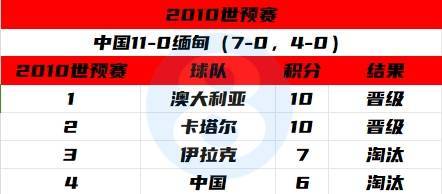 连续3届小组倒二被淘汰,2018超遗憾_排名_亚洲_世界杯