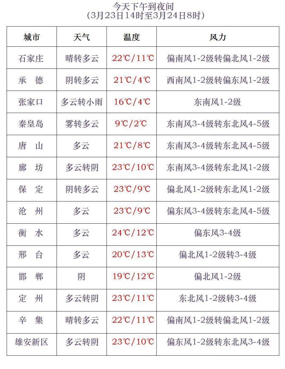 骤降11℃,河北一夜春→冬_大部地区_邢台_天气