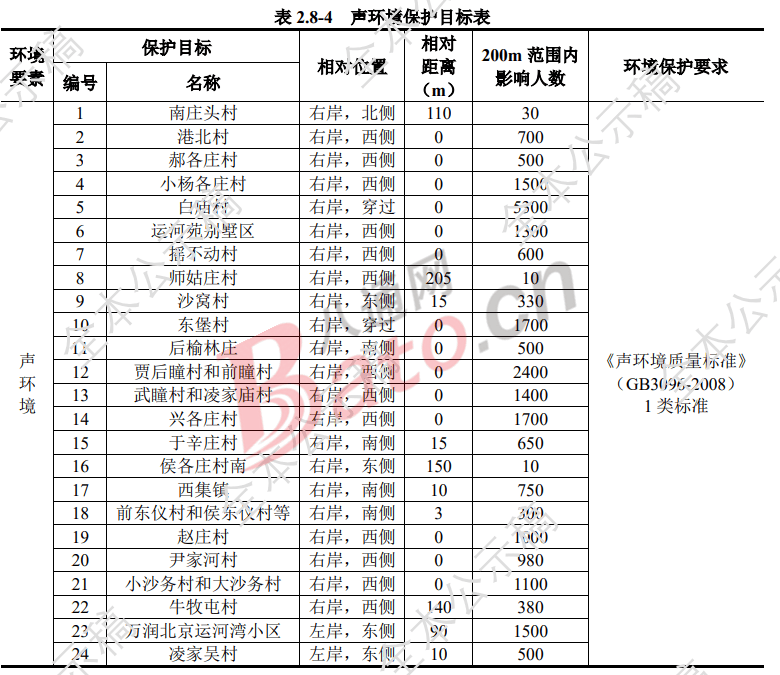 涉住宅拆迁!55村名单来了!通州北三县16000人家门口将出现新景观!