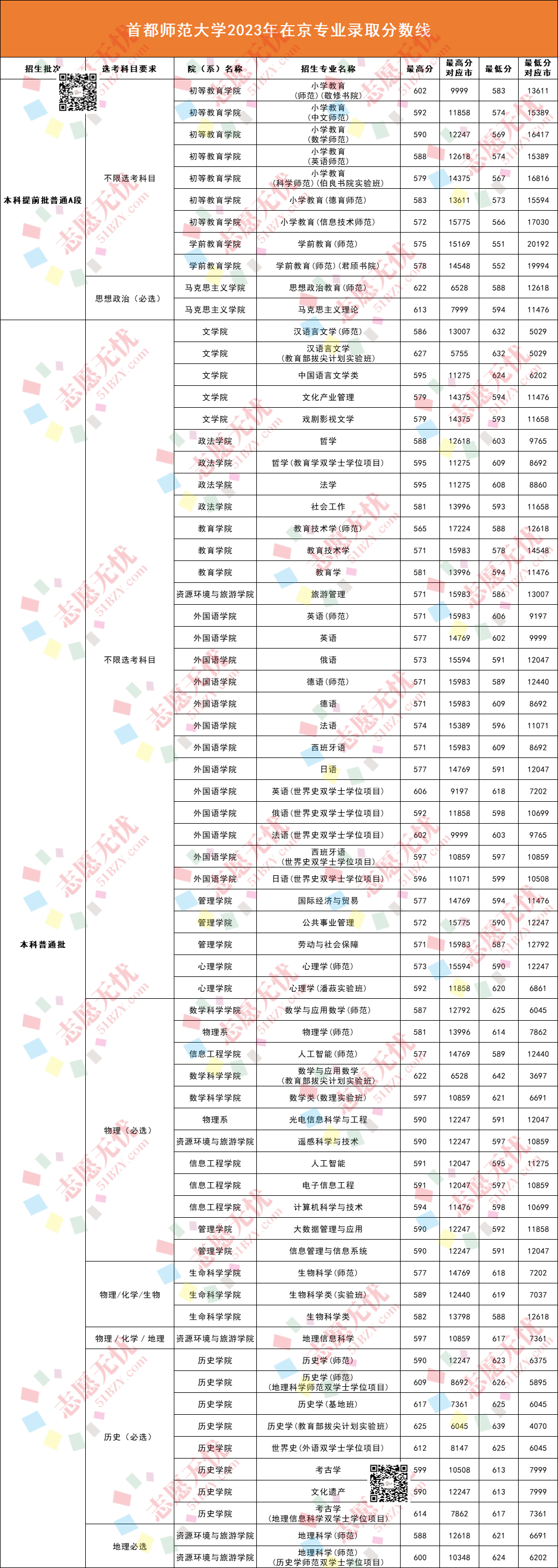 首都师范大学录取分数线2024_首都师范的分数线_首都师范大学分数线多少