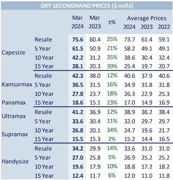 banchero costa的报告显示,散货船板块,2012年建造的18.