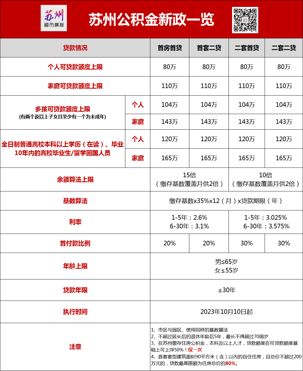 第二套个人住房公积金贷款利率政策保持不变