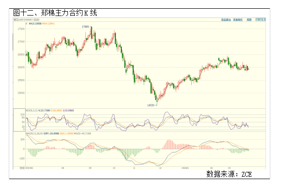 棉花周报周内郑棉期价重心小幅下移棉花现货交投环